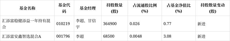 三星医疗股价连续四日下跌，累计跌幅达7.73%，汇添富基金旗下两只基金合计持股43.34万股，浮亏金额达到78.01万元。